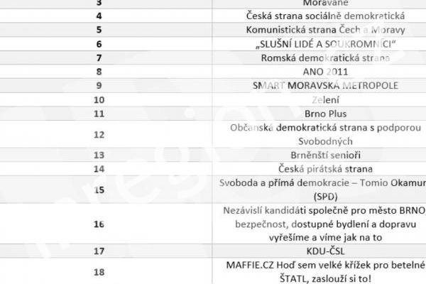 Čísla kandidátních listin ZDROJ: screenshot web Magistrát m. Brna