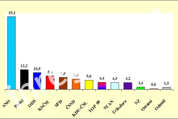 Volební model říjen 2019, zdroj: STEM
