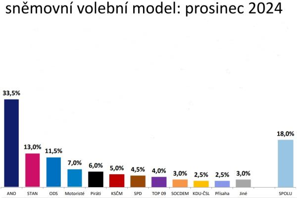 Sněmovní model prosinec 2024