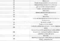 Čísla kandidátních listin ZDROJ: screenshot web Magistrát m. Brna