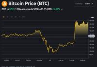 Bitcoin 20. 1. 2025, zdroj: binance.com
