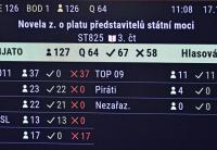 Hlasování o růstu platů politiků