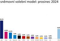 Sněmovní model prosinec 2024