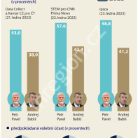 Poslední průzkum před druhým kolem prezidentských voleb
