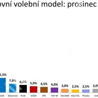 Sněmovní volební model, prosinec 2024