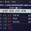 Hlasování o růstu platů politiků