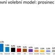 Sněmovní model prosinec 2024